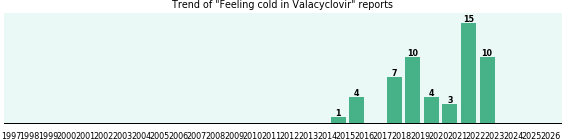 Could Valacyclovir cause Feeling cold?